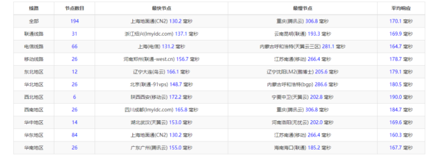 华纳云:cn2 gia+AS9929,美国云服务器简单测评 华纳云:cn2 gia+AS9929,美国云服务器简单测评