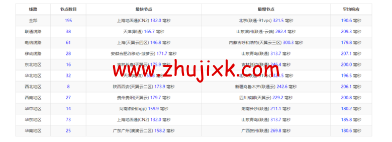 Vultr：洛杉矶机房测评 2022：下载速度、速度延迟、路由丢包、性能测评、流媒体解锁等