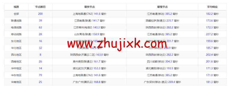 raksmart：洛杉矶机房裸机云，三网 CN2 gia 线路，机器性能/流媒体/线路等测评数据分享