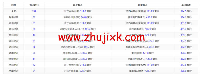 lightnode：新上巴西圣保罗 VPS，1 核/2G 内存/50G 硬盘/1000GB 流量，月付.71，解锁流媒体/小时计费，简单测评