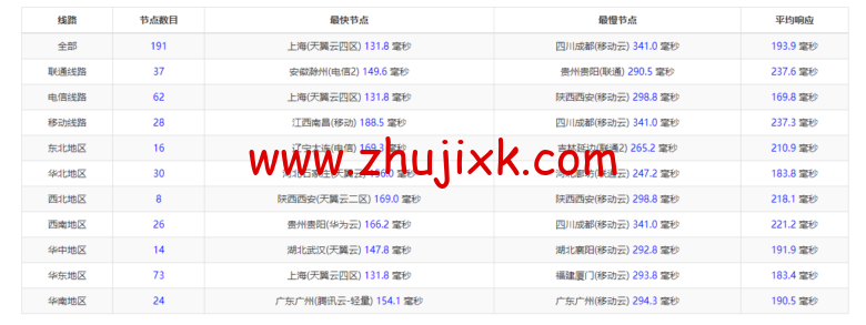 raksmart：美国洛杉矶机房独立服务器，大陆优化 100M 线路（个别地区走 cn2 线路回国），机器性能/流媒体/线路等测评数据分享