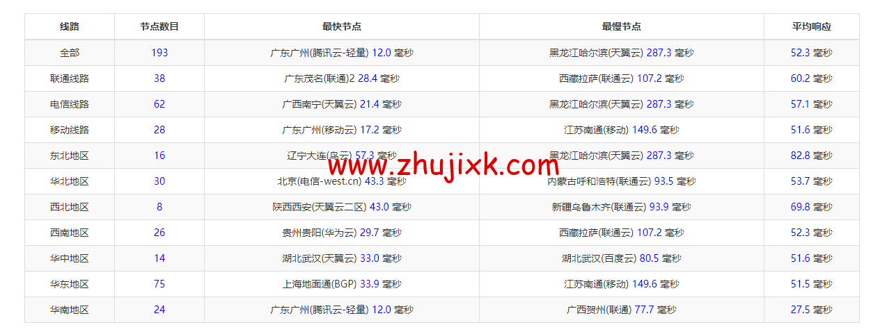 raksmart:香港机房独立服务器,精品网线路(电信 cn2,联通 as4837,移动直连),机器性能/流媒体/线路等测评数据分享 raksmart:香港机房独立服务器,精品网线路(电信 cn2,联通 as4837,移动直连),机器性能/流媒体/线路等测评数据分享