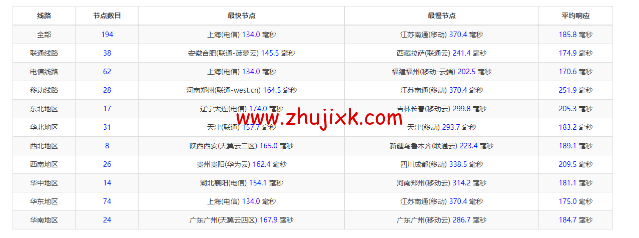 raksmart:美国洛杉矶机房独立服务器,cn2 30M 线路,机器性能/流媒体/线路等测评数据分享 raksmart:美国洛杉矶机房独立服务器,cn2 30M 线路,机器性能/流媒体/线路等测评数据分享