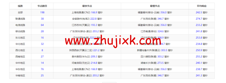 Vultr:芝加哥机房测评 2022:下载速度、速度延迟、路由丢包、性能测评、流媒体解锁等 Vultr:芝加哥机房测评 2022:下载速度、速度延迟、路由丢包、性能测评、流媒体解锁等