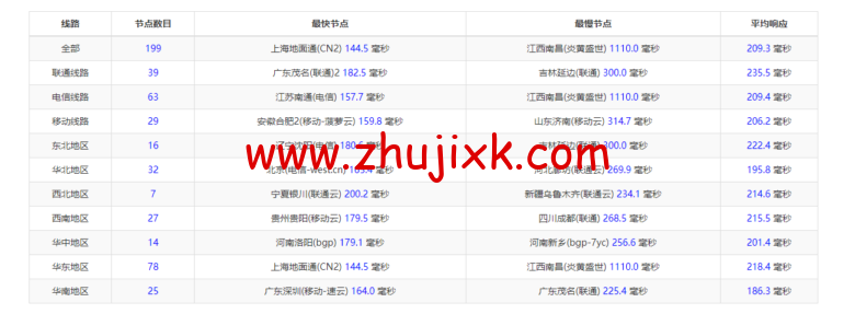Vultr：西雅图机房云服务器测评 2022：下载速度、速度延迟、路由丢包、性能测评、流媒体解锁等