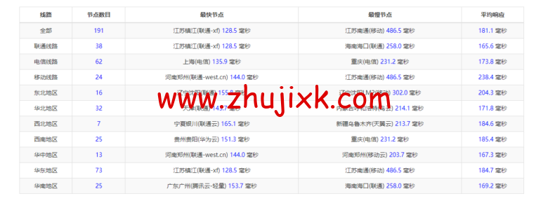 Vultr:圣何塞机房云服务器测评 2022:下载速度、速度延迟、路由丢包、性能测评、流媒体解锁等 Vultr:圣何塞机房云服务器测评 2022:下载速度、速度延迟、路由丢包、性能测评、流媒体解锁等