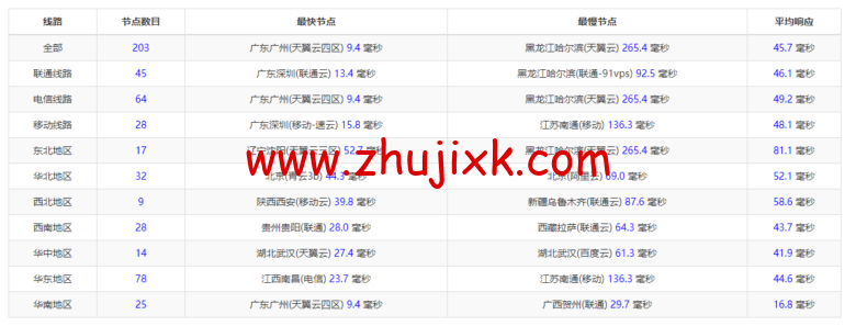 无忧云：香港葵湾机房 vps，三网优化，1 核/1G 内存/50G 硬盘/5G DDOS 防御，月付 45 元起，附简单测评