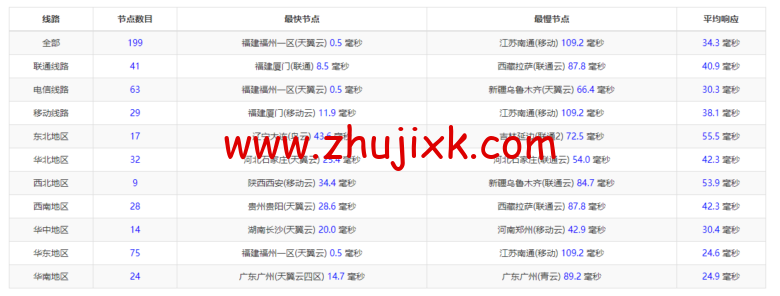 无忧云:福州 200G 高防,4H/4G/20M/200G 防御云服务器 199/月起,双 E5-2650/64G 内存/500G SSD 硬盘/200G 防御/50M 电信带宽独服,500/月起,附简单测评 无忧云:福州 200G 高防,4H/4G/20M/200G 防御云服务器 199/月起,双 E5-2650/64G 内存/500G SSD 硬盘/200G 防御/50M 电信带宽独服,500/月起,附简单测评