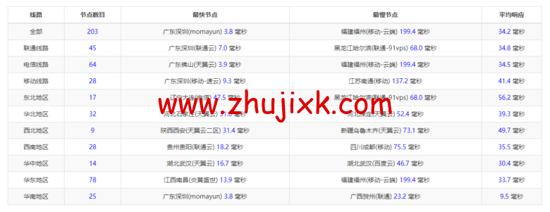 无忧云：东莞物理机 300G 高防，双 E5-2650/16G 内存/240G SSD 硬盘/30M 电信线路，550/月起，附简单测评