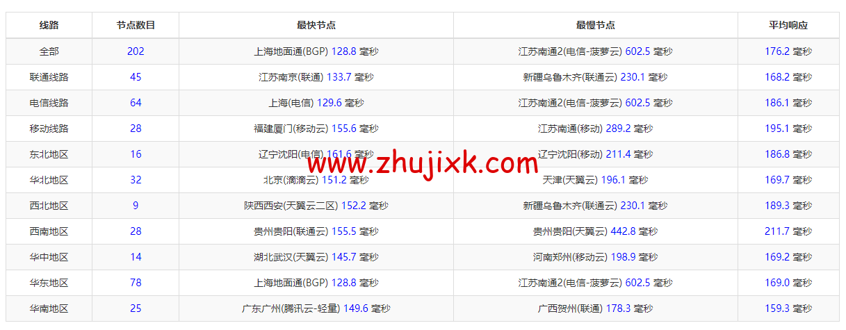 搬瓦工:DC9 CT CN2GIA 线路,洛杉矶机房简单测评 搬瓦工:DC9 CT CN2GIA 线路,洛杉矶机房简单测评