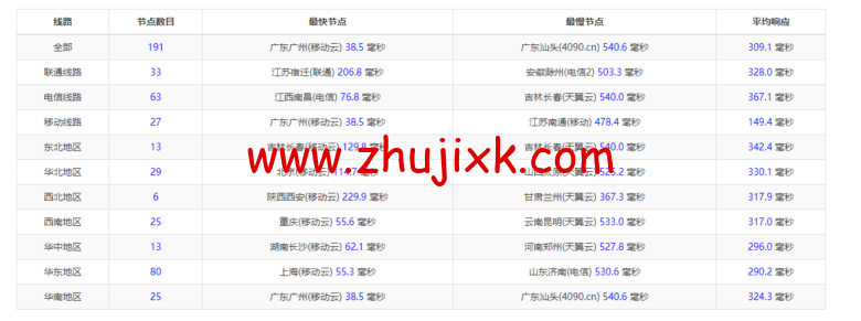 lightnode：台湾 VPS，1 核/2G 内存/50G 硬盘/1000GB 流量，月付.71，解锁流媒体/小时计费，简单测评