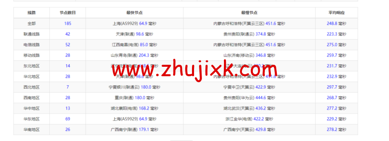 lightnode：韩国 VPS，1 核/2G 内存/50G 硬盘/1000GB 流量，月付.71，解锁流媒体/小时计费，简单测评