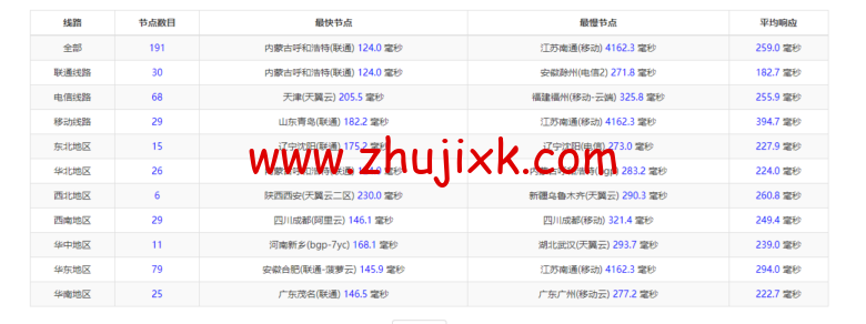 justhost.ru：莫斯科机房 VPS，简单测评