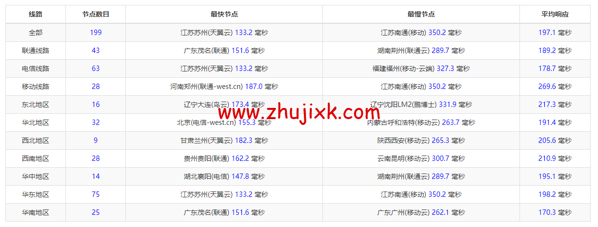 搬瓦工：DC8 ZNET（USCA_8），洛杉矶机房简单测评