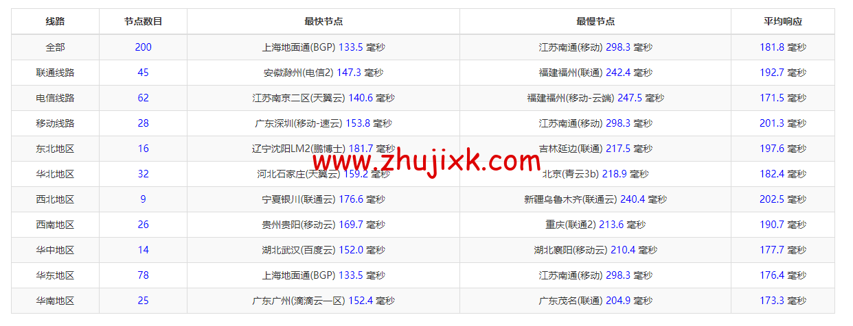 搬瓦工:DC3 CN2 GT 机房,简单测评 搬瓦工:DC3 CN2 GT 机房,简单测评