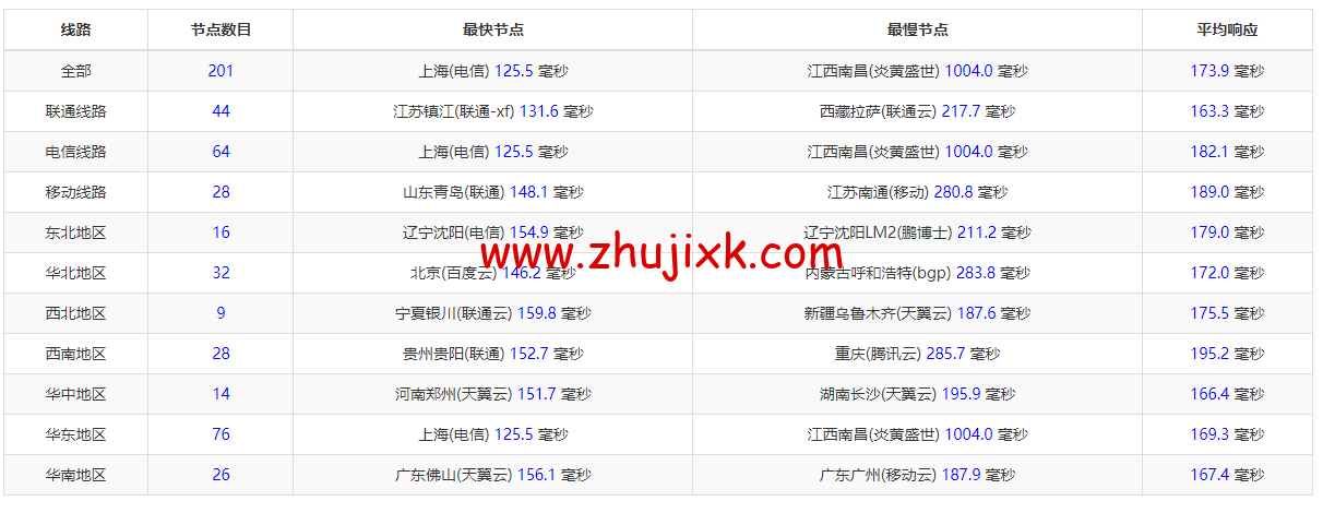 raksmart：美国圣何塞（硅谷）机房裸机云，大陆优化线路，机器性能/流媒体/线路等测评数据分享