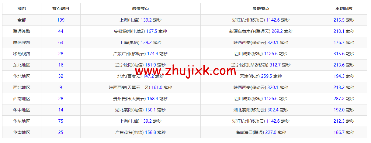 RackNerd：圣何塞 VPS，1 核/1G 内存/12G 硬盘/1TB 流量/1Gbps 带宽，年付.88 起，简单测评