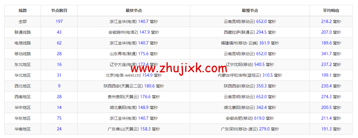 搬瓦工:弗里蒙特机房 Fremont(USCA_FMT)普通线路,简单测评 搬瓦工:弗里蒙特机房 Fremont(USCA_FMT)普通线路,简单测评