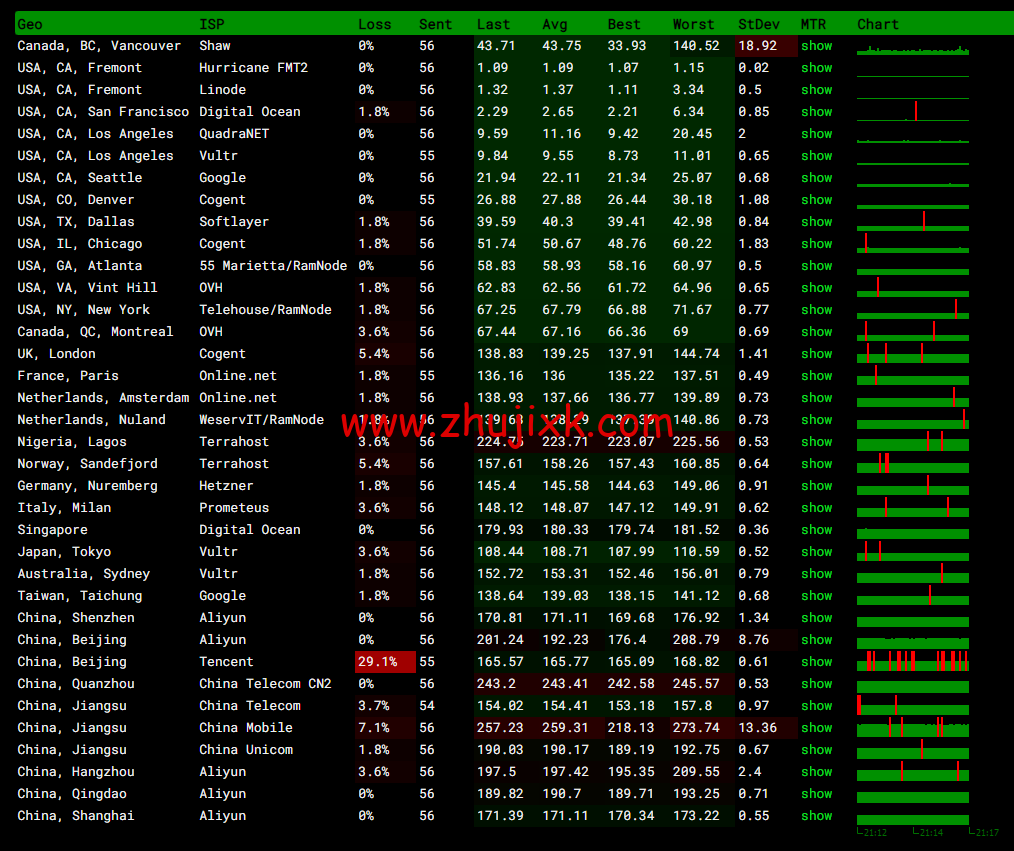 搬瓦工:弗里蒙特机房 Fremont(USCA_FMT)普通线路,简单测评 搬瓦工:弗里蒙特机房 Fremont(USCA_FMT)普通线路,简单测评