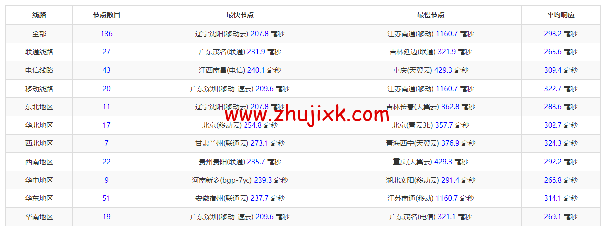 搬瓦工：荷兰阿姆斯特丹机房 EUNL_3 普通线路，简单测评
