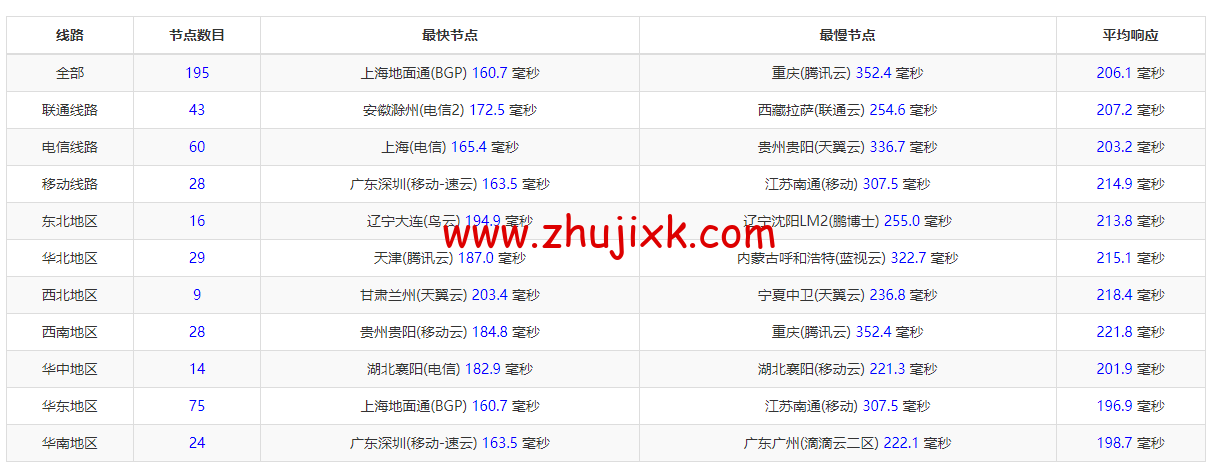 斯巴达(SpartanHost)：西雅图机房高防 vps，AMD Ryzen 5950X KVM VPS（电信联通 AS4837 回程，移动直连），简单测评