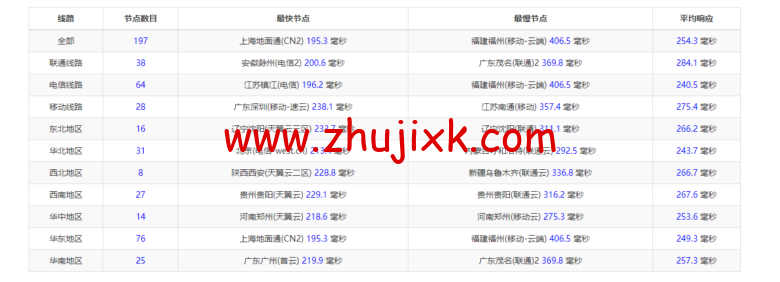 Vultr:迈阿密机房云服务器测评 2022:下载速度、速度延迟、路由丢包、性能测评、流媒体解锁等 Vultr:迈阿密机房云服务器测评 2022:下载速度、速度延迟、路由丢包、性能测评、流媒体解锁等