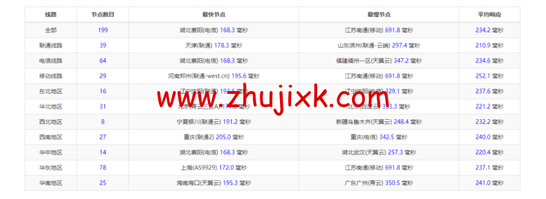 Vultr：达拉斯机房云服务器测评 2022：下载速度、速度延迟、路由丢包、性能测评、流媒体解锁等