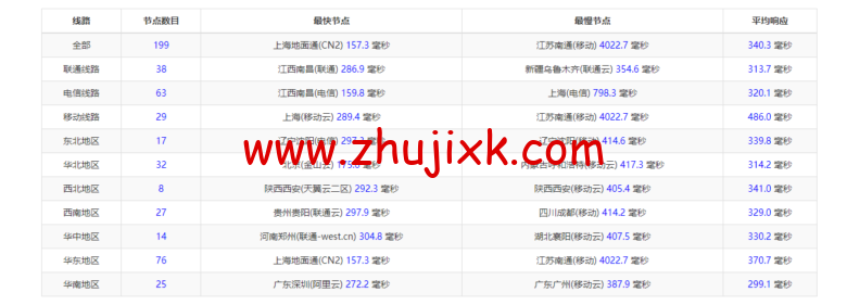 Vultr:澳大利亚墨尔本机房云服务器测评 2022:下载速度、速度延迟、路由丢包、性能测评、流媒体解锁等 Vultr:澳大利亚墨尔本机房云服务器测评 2022:下载速度、速度延迟、路由丢包、性能测评、流媒体解锁等