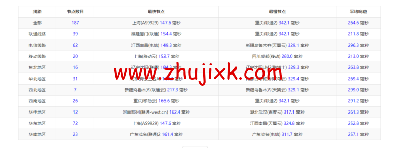 Vultr：澳大利亚悉尼机房云服务器测评 2022：下载速度、速度延迟、路由丢包、性能测评、流媒体解锁等