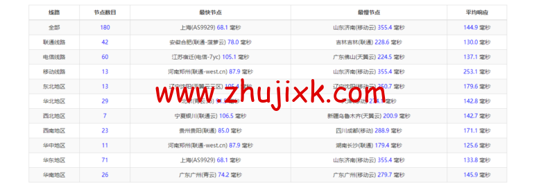 Vultr：韩国首尔机房云服务器测评 2022：下载速度、速度延迟、路由丢包、性能测评、流媒体解锁等