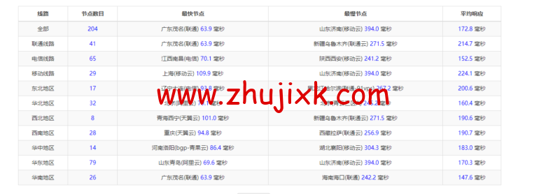 Vultr:日本东京机房云服务器测评 2022:下载速度、速度延迟、路由丢包、性能测评、流媒体解锁等 Vultr:日本东京机房云服务器测评 2022:下载速度、速度延迟、路由丢包、性能测评、流媒体解锁等