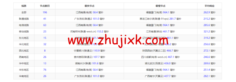 Vultr：新加坡机房云服务器测评 2022：下载速度、速度延迟、路由丢包、性能测评、流媒体解锁等