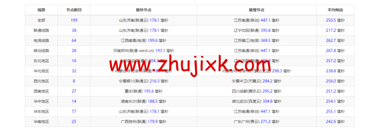 Vultr:英国伦敦机房云服务器测评 2022:下载速度、速度延迟、路由丢包、性能测评、流媒体解锁等 Vultr:英国伦敦机房云服务器测评 2022:下载速度、速度延迟、路由丢包、性能测评、流媒体解锁等