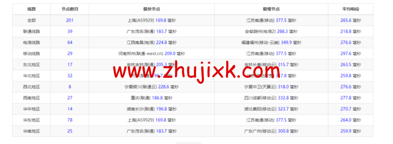 Vultr:波兰华沙机房云服务器测评 2022:下载速度、速度延迟、路由丢包、性能测评、流媒体解锁等 Vultr:波兰华沙机房云服务器测评 2022:下载速度、速度延迟、路由丢包、性能测评、流媒体解锁等