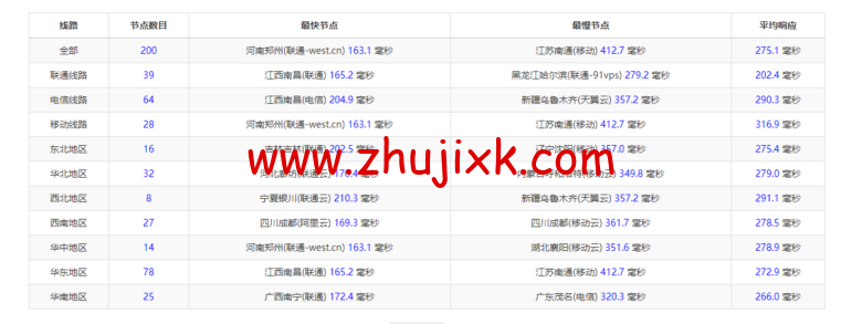 Vultr：德国法兰克福机房云服务器测评 2022：下载速度、速度延迟、路由丢包、性能测评、流媒体解锁等