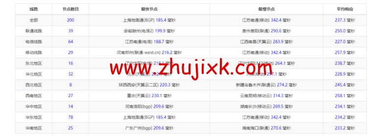 Vultr：加拿大多伦多机房云服务器测评 2022：下载速度、速度延迟、路由丢包、性能测评、流媒体解锁等