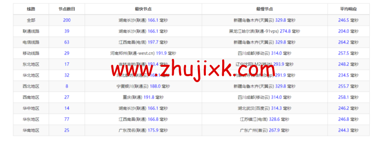 Vultr：法国巴黎机房云服务器测评 2022：下载速度、速度延迟、路由丢包、性能测评、流媒体解锁等