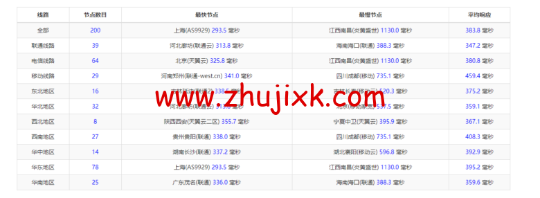 Vultr：巴西圣保罗机房云服务器测评 2022：下载速度、速度延迟、路由丢包、性能测评、流媒体解锁等
