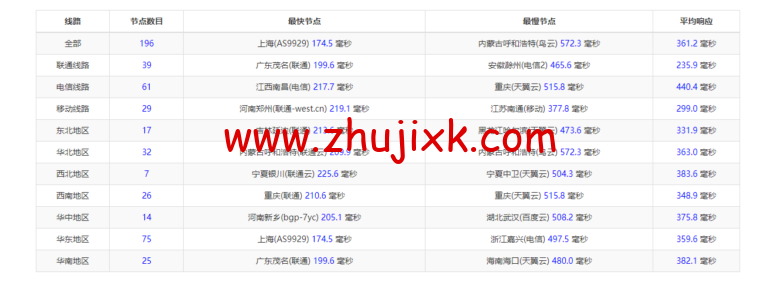 Vultr:西班牙马德里机房云服务器测评 2022:下载速度、速度延迟、路由丢包、性能测评、流媒体解锁等 Vultr:西班牙马德里机房云服务器测评 2022:下载速度、速度延迟、路由丢包、性能测评、流媒体解锁等