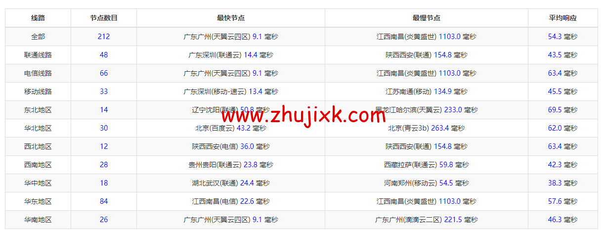 10gbiz：香港 VPS 云服务器（GIA+VIP）线路，简单测评