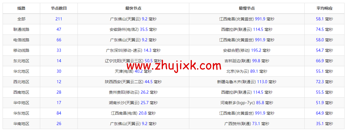 10gbiz：香港 VPS 雲服務器（GIA+直連）线路，简单测评