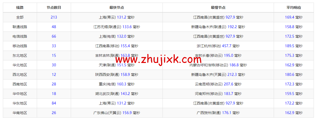 10gbiz：洛杉矶 CU2 VIP 云服务器（CU2 VIP）线路，简单测评
