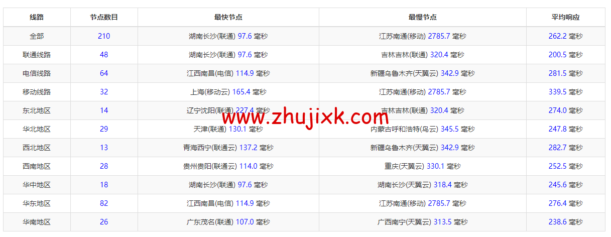 Vultr:印度孟买机房云服务器测评 2022:下载速度、速度延迟、路由丢包、性能测评、流媒体解锁等 Vultr:印度孟买机房云服务器测评 2022:下载速度、速度延迟、路由丢包、性能测评、流媒体解锁等
