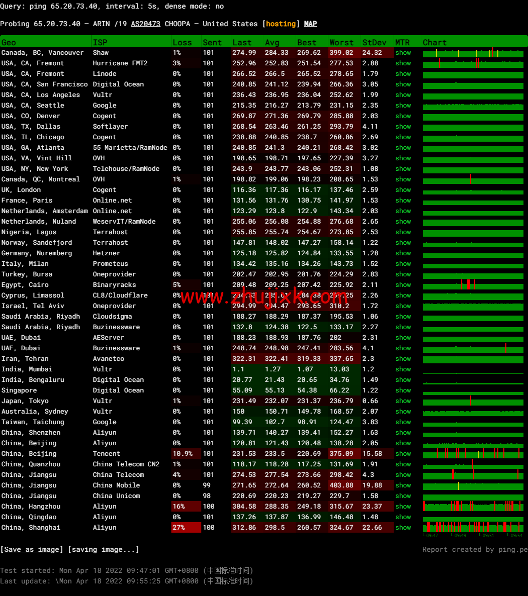 Vultr:印度孟买机房云服务器测评 2022:下载速度、速度延迟、路由丢包、性能测评、流媒体解锁等 Vultr:印度孟买机房云服务器测评 2022:下载速度、速度延迟、路由丢包、性能测评、流媒体解锁等