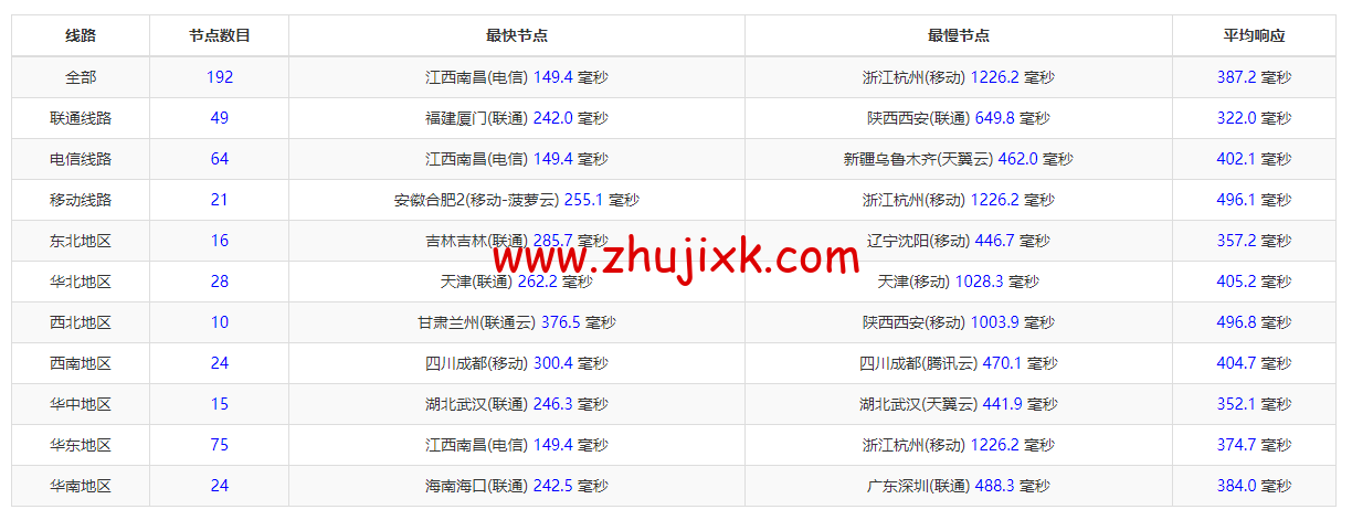Linode：澳大利亚机房简单测评，附最新优惠码 - 新用户注册赠送 0 美金免费账户余额