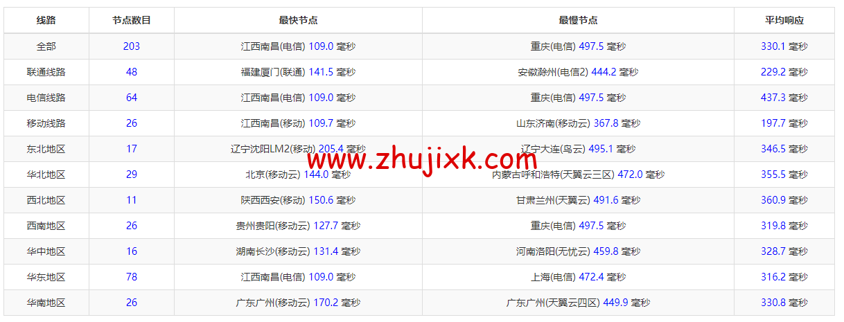 Linode：印度孟买机房简单测评，附最新优惠码 - 新用户注册赠送 0 美金免费账户余额