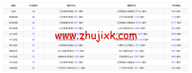 Linode：日本东京机房简单测评，附最新优惠码 - 新用户注册赠送 0 美金免费账户余额