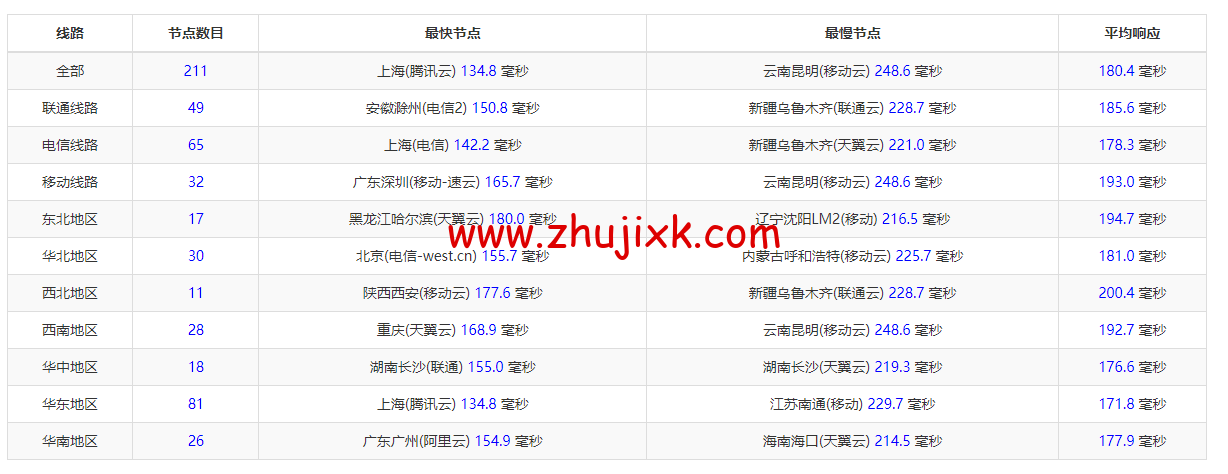 GooseYun 鹅云:全场九折,美国 Cera 大宽带,1 核/1G 内存/20G 硬盘/500G 流量/200M 带宽,月付 28 元起,美国 T 级高防 32 元/月起,附简单测评 GooseYun 鹅云:全场九折,美国 Cera 大宽带,1 核/1G 内存/20G 硬盘/500G 流量/200M 带宽,月付 28 元起,美国 T 级高防 32 元/月起,附简单测评