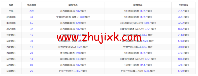 Linode:新加坡机房简单测评,附最新优惠码 - 新用户注册赠送 0 美金免费账户余额 Linode:新加坡机房简单测评,附最新优惠码 - 新用户注册赠送 0 美金免费账户余额
