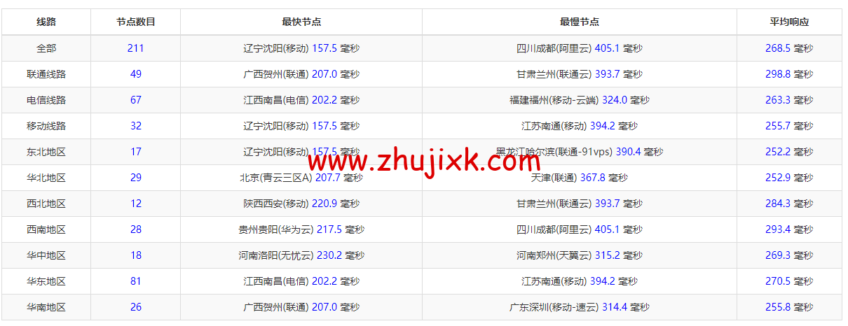 Linode:英国伦敦机房简单测评,附最新优惠码 - 新用户注册赠送 0 美金免费账户余额 Linode:英国伦敦机房简单测评,附最新优惠码 - 新用户注册赠送 0 美金免费账户余额
